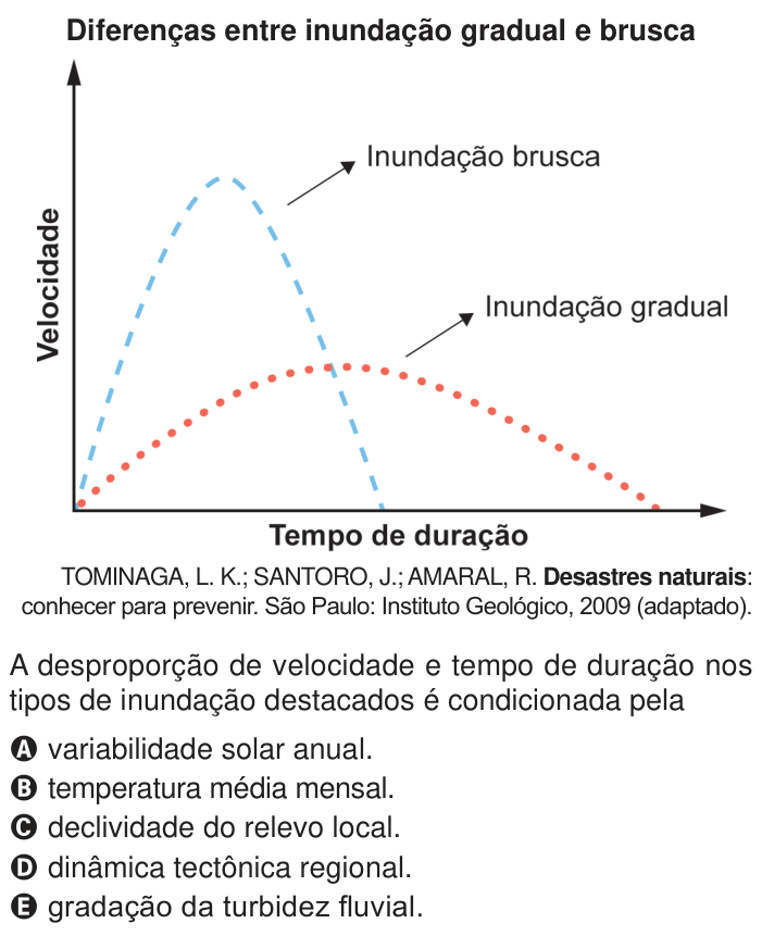 Questão 53 no caderno Azul do ENEM 2024