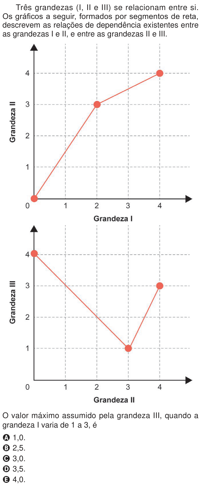 Questão 141 no caderno Azul do ENEM 2024