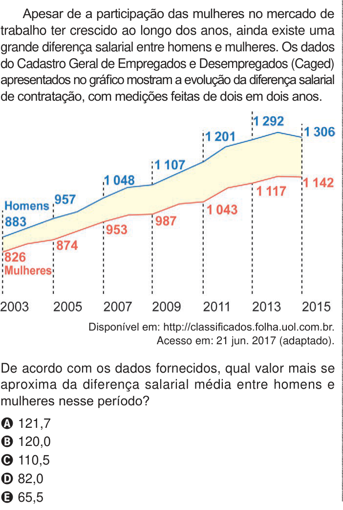 Questão 160 no caderno Azul do ENEM PPL 2024