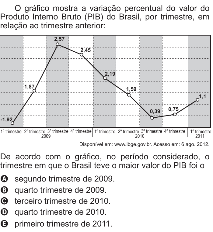 Questão 173 no caderno Cinza do ENEM PPL 2015