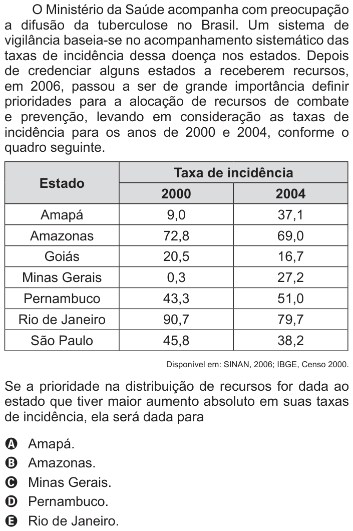 Questão 143 no caderno Cinza do ENEM PPL 2012