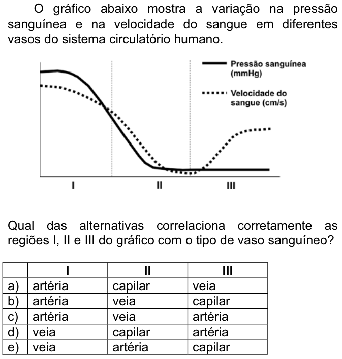 Questão 89 no caderno  da FUVEST 2007