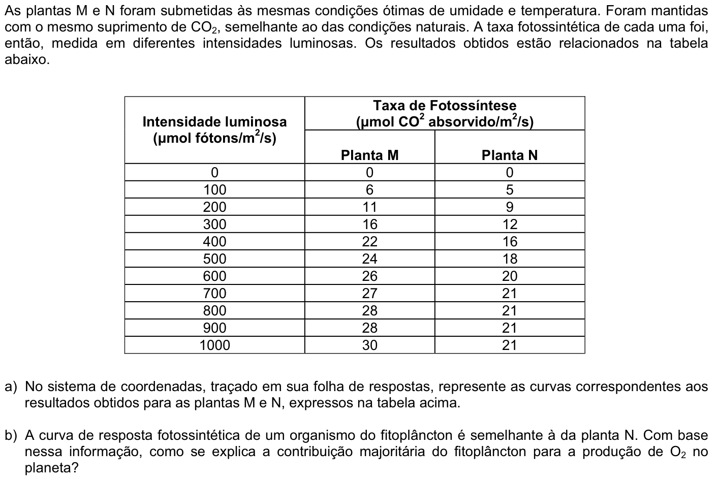 Questão B04 no caderno Biologia da 2ª fase da FUVEST 2009