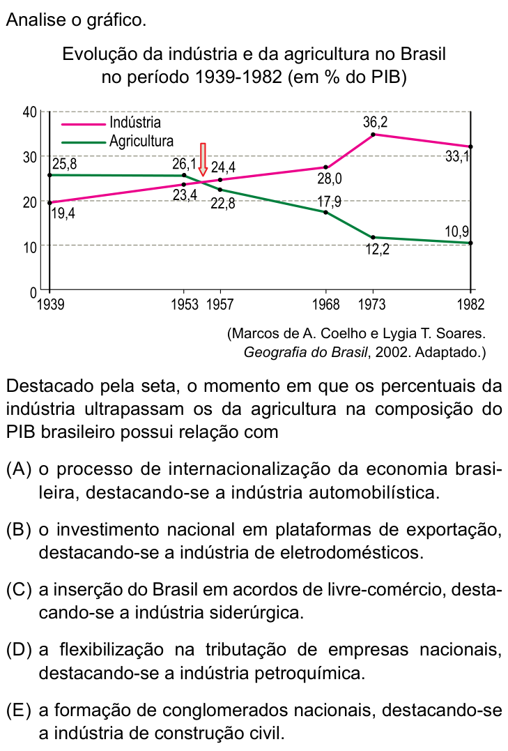 Questão 46 no caderno Conhecimentos Gerais da UNESP 2022