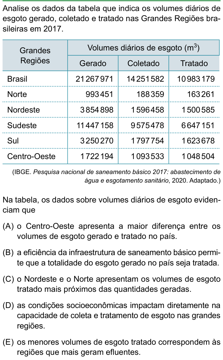 Questão 33 no caderno Conhecimentos Gerais da FAMERP 2023
