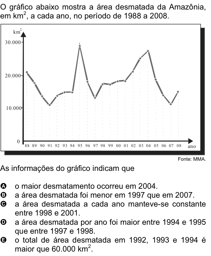 Questão 4 no caderno Amarela do ENEM 2008