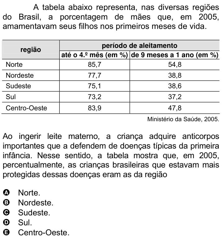 Questão 30 no caderno Amarela do ENEM 2007