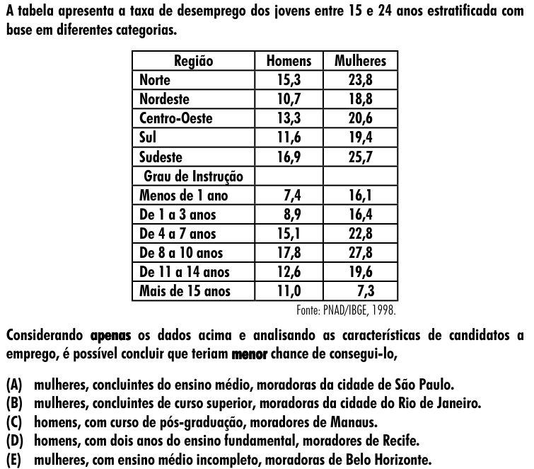 Questão 52 no caderno Amarela do ENEM 2001