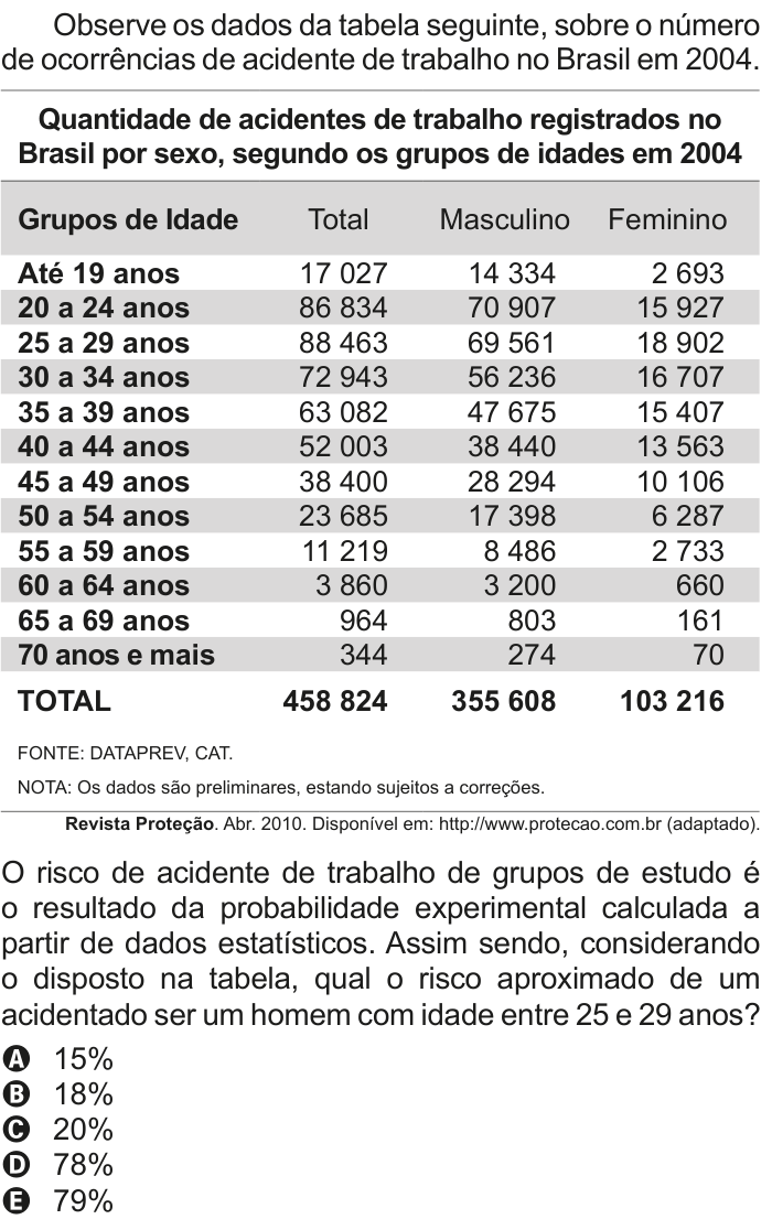 Questão 162 no caderno Cinza do ENEM PPL 2011