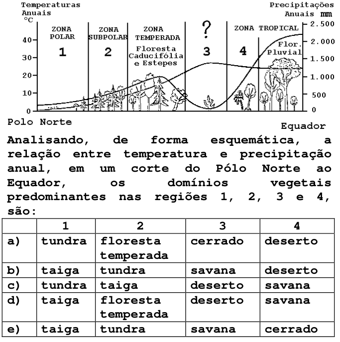 Questão 12 no caderno T da FUVEST 1998