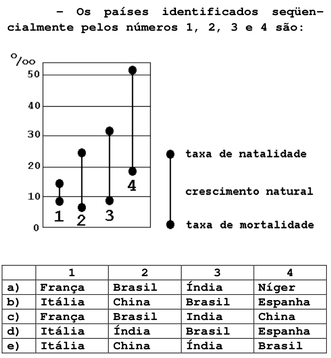 Questão 13 no caderno T da FUVEST 1998