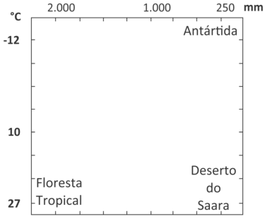 F1 Gráfico de temperatura (°C) por precipitação anual (mm) indicando Floresta Tropical no canto inferior esquerdo (alta temperatura e alta precipitação), Antártida no canto superior direito (baixa temperatura e baixa precipitação) e Deserto do Saara no canto inferior direito (alta temperatura e baixa precipitação).