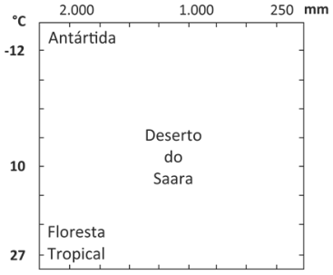 F2 Gráfico de temperatura (°C) por precipitação anual (mm) indicando Antártida no canto superior esquerdo, Floresta Tropical no canto inferior esquerdo e Deserto do Saara na região central.