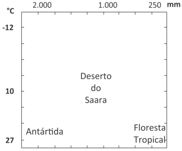 F3 Gráfico de temperatura (°C) por precipitação anual (mm) indicando Antártida no canto inferior esquerdo, Deserto do Saara na região central e Floresta Tropical no canto inferior direito.