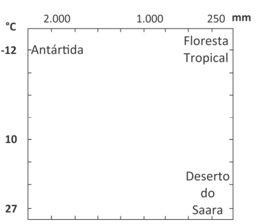 F8 Gráfico de temperatura (°C) por precipitação anual (mm) indicando Antártida no canto superior esquerdo, Floresta Tropical no canto superior direito e Deserto do Saara no canto inferior direito.