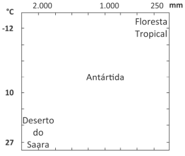 F9 Gráfico de temperatura (°C) por precipitação anual (mm) indicando Deserto do Saara no canto inferior esquerdo, Antártida na região central e Floresta Tropical no canto superior direito.