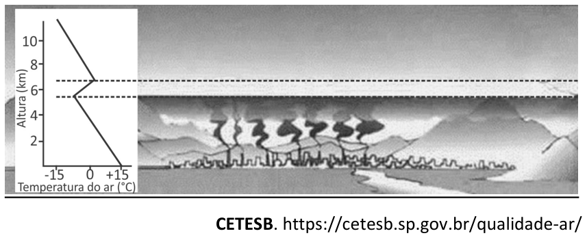 Gráfico de Altura versus Temperatura do ar mostrando uma inversão térmica entre 5,5 e 7 km de altitude e, ao lado, ilustração de uma cidade com a fumaça das chaminés retida sob essa camada atmosférica delimitada por linhas tracejadas.