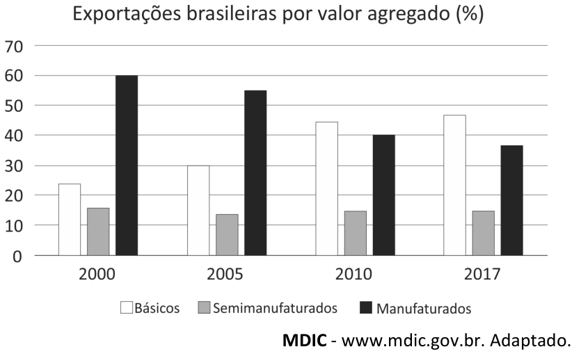 Gráfico de barras intitulado "Exportações brasileiras por valor agregado (%)" mostrando a participação percentual (eixo vertical de 0 a 70) de produtos básicos, semimanufaturados e manufaturados nos anos de 2000, 2005, 2010 e 2017. Em 2000, os manufaturados lideravam com 60%, seguidos por básicos (cerca de 23%) e semimanufaturados (cerca de 16%). Em 2005, manufaturados caem para 55%, básicos sobem para 30% e semimanufaturados ficam em torno de 14%. Em 2010, os básicos ultrapassam os manufaturados, alcançando cerca de 44%, manufaturados caem para 40% e semimanufaturados cerca de 15%. Em 2017, básicos aumentam para cerca de 46%, manufaturados diminuem para cerca de 36% e semimanufaturados ficam em 15%. Fonte: MDIC - www.mdic.gov.br. Adaptado.