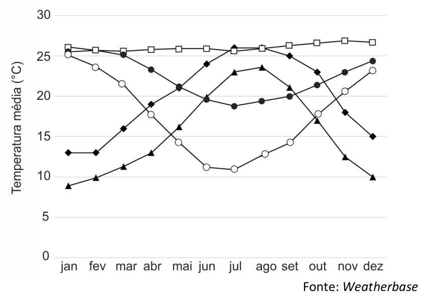F1 Gráfico de linhas com o eixo vertical indicando a temperatura média (°C) de 0 a 30 e o eixo horizontal com os meses de jan a dez, apresentando cinco curvas representadas por diferentes símbolos: quadrado vazado, círculo vazado, triângulo preto, círculo preto e losango preto.