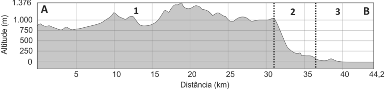 Perfil topográfico do traçado A–B, com eixo vertical Altitude (m), marcado em 0, 250, 500, 750, 1.000 e 1.376, e eixo horizontal Distância (km), até 44,2 km. A está na extremidade esquerda e B na direita. Duas linhas verticais pontilhadas, aproximadamente nos quilômetros 31 e 36, delimitam os compartimentos 1, 2 e 3. O compartimento 1 apresenta relevo elevado e irregular, com altitudes próximas de 750 a 1.376 m; o compartimento 2 apresenta uma queda acentuada de altitude; o compartimento 3 apresenta baixas altitudes, próximas de zero.