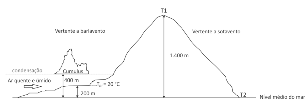 Perfil esquemático de relevo mostrando o movimento de uma parcela de ar. À esquerda, na vertente a barlavento, ar quente e úmido sobe a partir do nível médio do mar. A 200 m de altitude, indica-se Tar = 20 °C. A 400 m, há uma linha pontilhada de condensação com a formação de nuvem do tipo Cumulus. O topo da montanha atinge altitude de 1.400 m, onde a temperatura é indicada por T1. À direita, na vertente a sotavento, o relevo declina até o nível médio do mar, indicando a temperatura T2 na base.