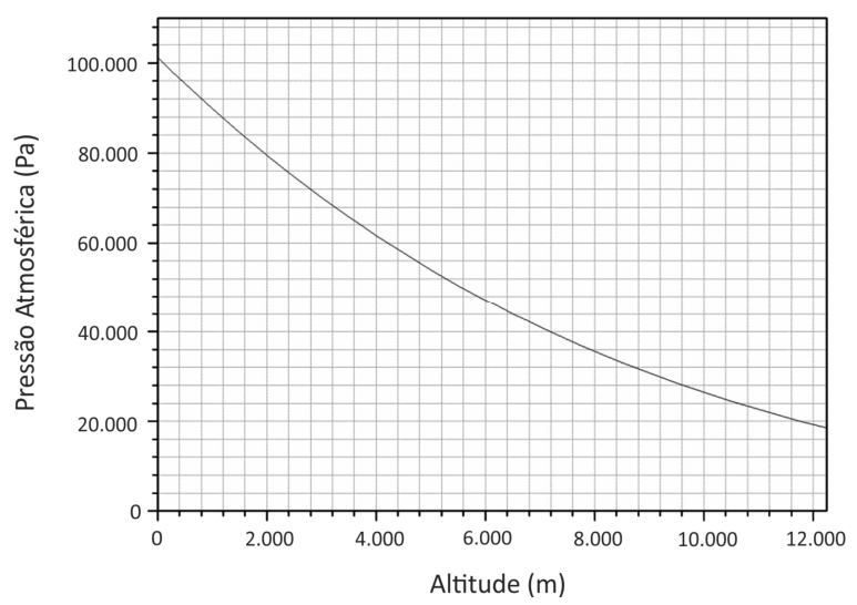 F1 Gráfico da Pressão Atmosférica (Pa) em função da Altitude (m). O eixo vertical varia de 0 a 100.000 Pa, e o horizontal de 0 a 12.000 m. A curva decresce de aproximadamente 100.000 Pa em 0 m até cerca de 18.000 Pa em 12.000 m, passando por cerca de 80.000 Pa em 2.000 m e cerca de 27.000 Pa em 10.000 m.