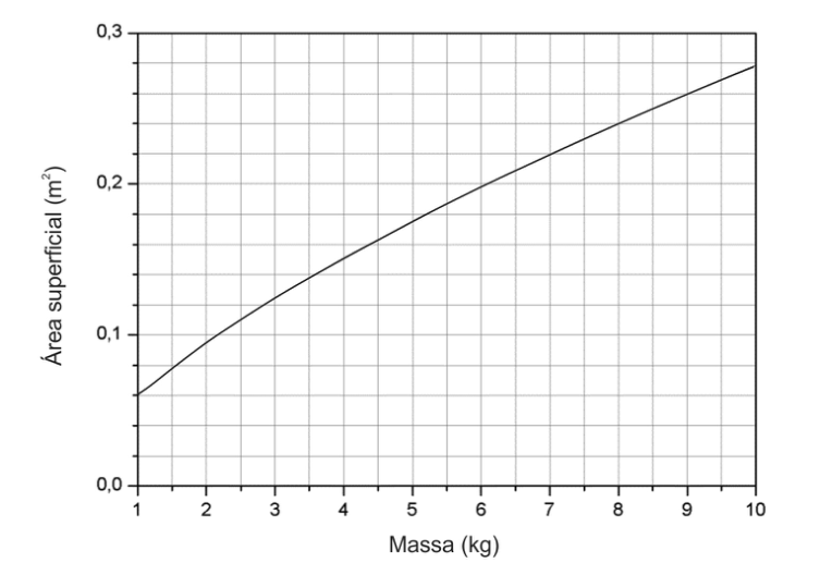 Gráfico de linha relacionando a área superficial (em metros quadrados), no eixo vertical de 0,0 a 0,3, com a massa (em quilogramas), no eixo horizontal de 1 a 10.