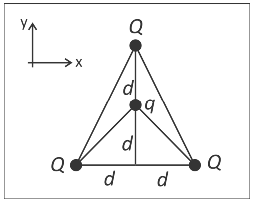 F1 Triângulo isósceles com base horizontal de largura 2d e altura 2d. Três cargas positivas Q ocupam seus vértices. Uma carga negativa q está localizada sobre a linha de simetria vertical, a uma distância d do vértice superior e a uma distância d da base. Segmentos conectam a carga q aos três vértices. No canto superior esquerdo, há eixos cartesianos com x para a direita e y para cima.