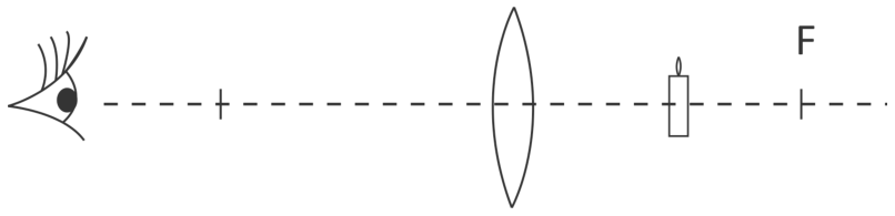 Esquema óptico mostrando, alinhados ao longo de um eixo principal tracejado: à esquerda, um olho observador e uma marcação de foco; ao centro, uma lente biconvexa convergente; e à direita, uma vela posicionada antes do ponto focal indicado pela letra F.