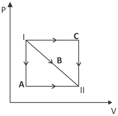F1 Gráfico de pressão (P) em função do volume (V) ilustrando três trajetórias que levam um gás do estado inicial I ao estado final II. O caminho A vai verticalmente para baixo e depois horizontalmente para a direita. O caminho B segue em linha reta diagonal de I a II. O caminho C vai horizontalmente para a direita e depois verticalmente para baixo. Setas indicam o sentido das transformações de I para II.