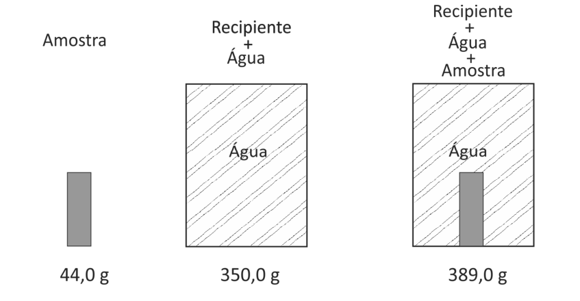 Três ilustrações esquemáticas das medições de massa: à esquerda, apenas a amostra metálica cinza, com indicação de 44,0 g; ao centro, o recipiente completamente preenchido com água, com indicação de 350,0 g; à direita, o mesmo recipiente contendo a amostra no fundo e completado com água até a borda, com indicação de 389,0 g.