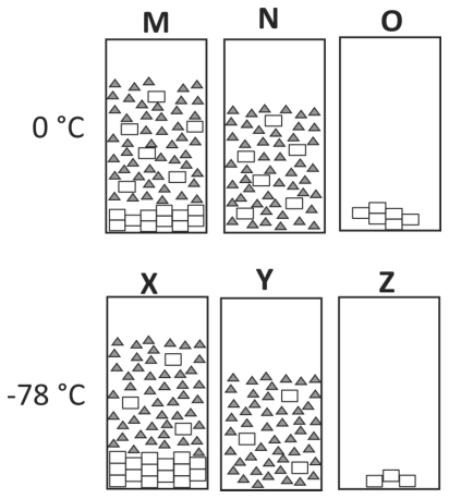 Esquema mostrando recipientes M, N e O a 0 °C e X, Y e Z a -78 °C com representações moleculares em formas geométricas de triângulos e retângulos