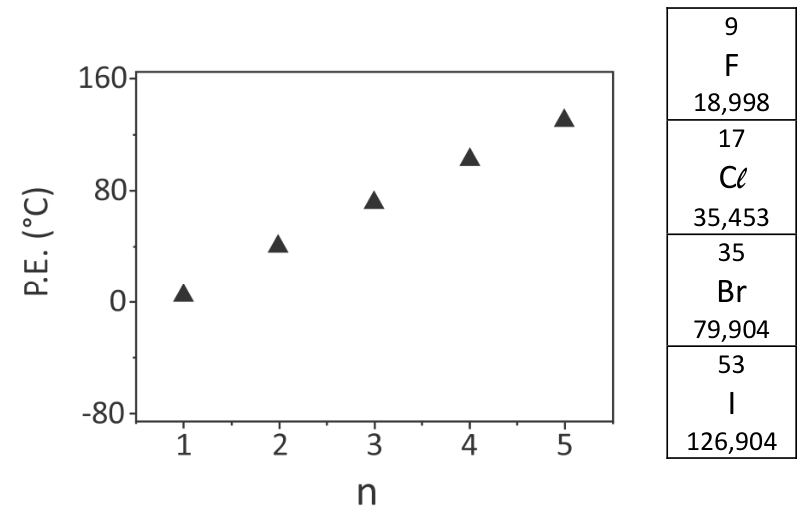 Gráfico de ponto de ebulição (P.E. em °C) em função do número de carbonos n de bromoalcanos, acompanhado de dados da tabela periódica para os halogênios F, Cl, Br e I com seus respectivos números atômicos e massas atômicas.