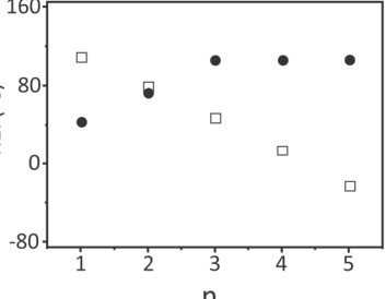 Gráfico de P.E. (°C) em função de n para a alternativa A