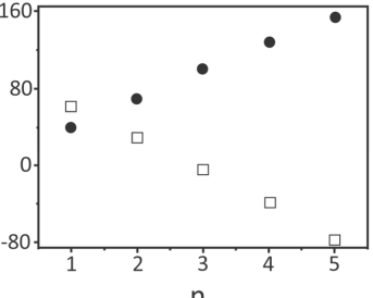 Gráfico de P.E. (°C) em função de n para a alternativa D