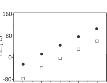 Gráfico de P.E. (°C) em função de n para a alternativa B