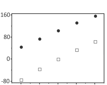 Gráfico de P.E. (°C) em função de n para a alternativa E