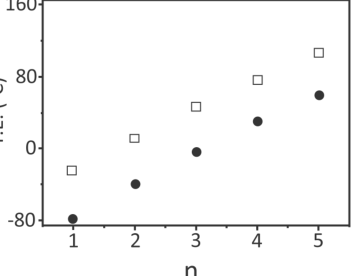Gráfico de P.E. (°C) em função de n para a alternativa C