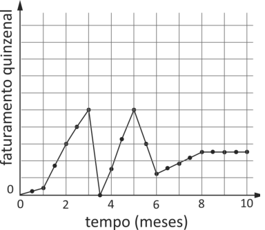 F1 Gráfico cartesiano com eixos tempo em meses de 0 a 10 e faturamento quinzenal. A curva cresce até o mês 3 atingindo 4 unidades, cai a zero no mês 3,5, sobe a 4 unidades no mês 5, cai para 1 unidade no mês 6 e depois cresce até estabilizar em 2 unidades a partir do mês 8.