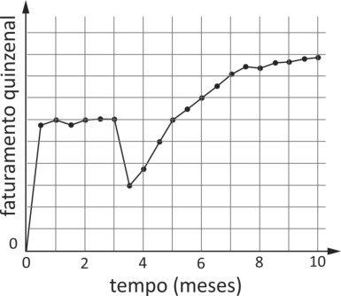 F2 Gráfico cartesiano com eixos tempo em meses de 0 a 10 e faturamento quinzenal. A curva tem crescimento abrupto na primeira quinzena estabilizando em 4 unidades até o mês 3, cai para 2 unidades no mês 3,5 e cresce até quase 6 unidades no mês 10.