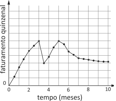F3 Gráfico cartesiano com eixos tempo em meses de 0 a 10 e faturamento quinzenal. A curva cresce até o mês 3 atingindo 4 unidades, cai para 2 unidades no mês 3,5, sobe para 4 unidades no mês 5 e decresce gradualmente a partir do mês 5 até cerca de 1,5 unidades no mês 10.