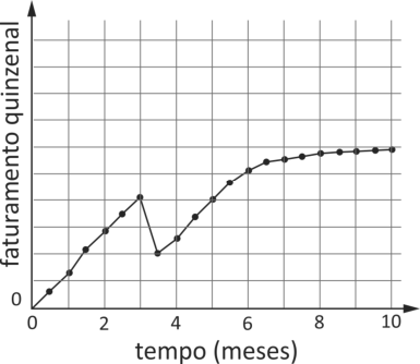 F4 Gráfico cartesiano com eixos tempo em meses de 0 a 10 e faturamento quinzenal. A curva cresce a uma taxa constante de 0 a 4 unidades no mês 3, cai abruptamente para 2 unidades no mês 3,5, volta a atingir 4 unidades no mês 5 e estabiliza em torno de 6 unidades entre os meses 8 e 10.