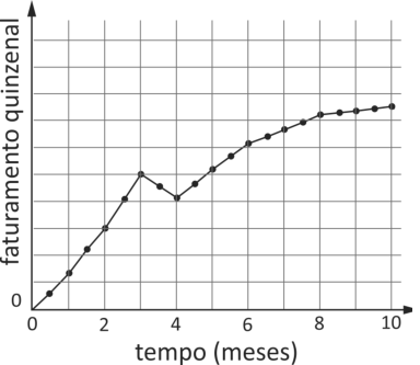 F5 Gráfico cartesiano com eixos tempo em meses de 0 a 10 e faturamento quinzenal. A curva cresce linearmente até 3 unidades no mês 3, cai suavemente até 2 unidades no mês 4 e continua crescendo até 5 unidades no mês 10.