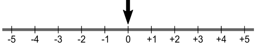 Reta numérica horizontal variando de -5 a +5 com divisões inteiras, onde uma seta vertical preta apontada para baixo indica a posição 0.