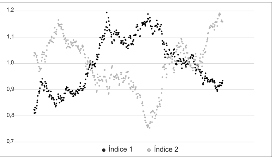 Gráfico de dispersão da evolução temporal dos índices 1 (pontos escuros) e 2 (pontos claros) com eixo vertical de 0,7 a 1,2. Mostra comportamento aproximadamente oposto entre os dois índices ao longo do tempo.