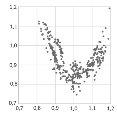 Gráfico de dispersão em formato de parábola com concavidade voltada para cima