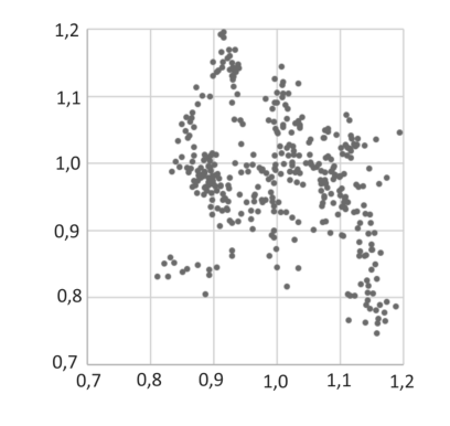 Gráfico de dispersão dos pontos (x_i, y_i)
