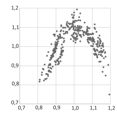 Gráfico de dispersão em formato de parábola com concavidade voltada para baixo