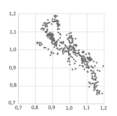 Gráfico de dispersão com correlação negativa aproximadamente linear entre x_i e y_i