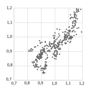 Gráfico de dispersão com correlação positiva aproximadamente linear entre x_i e y_i